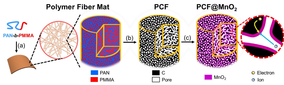 This figure shows the synthesis of porous carbon fibers and the loading of manganese oxide onto the fibers. (a) A diblock copolymer of polyacrylonitrile-block-polymethyl methacrylate (PAN-b-PMMA) is spun into a polymer fiber mat. In the magnified view, the block copolymer microphase separates into a bicontinuous network structure. (b) After pyrolysis, the block copolymer fibers are converted to porous carbon fibers (black) with continuous and uniform mesopores (white channels), which allow high loadings of transition metal oxides. (c) The porous carbon fibers are loaded with manganese oxide. In the magnified view, the continuous carbon fiber matrix and partially filled mesopores provide effective expressways for electron conduction and ion diffusion. Image: Virginia Tech.